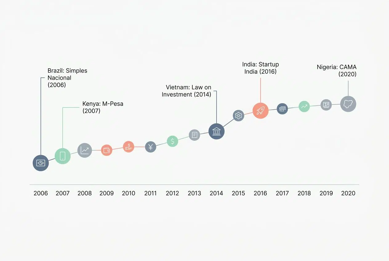 Case studies from emerging markets: Government Policy shapes Entrepreneurship