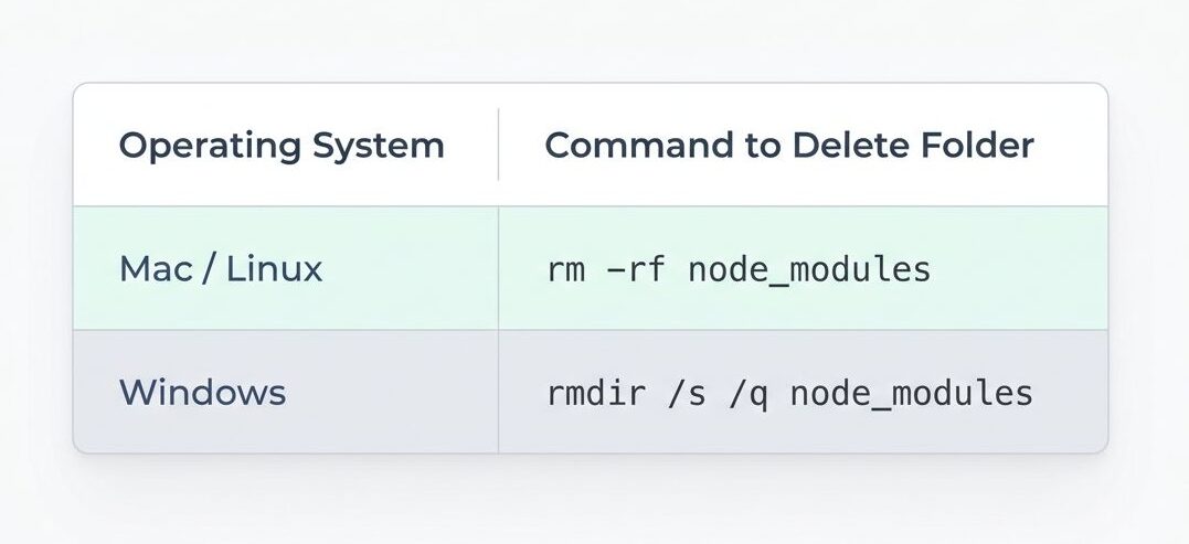 Corruption in the node_modules Folder: 'npm ERR! Cannot Find Module' Error