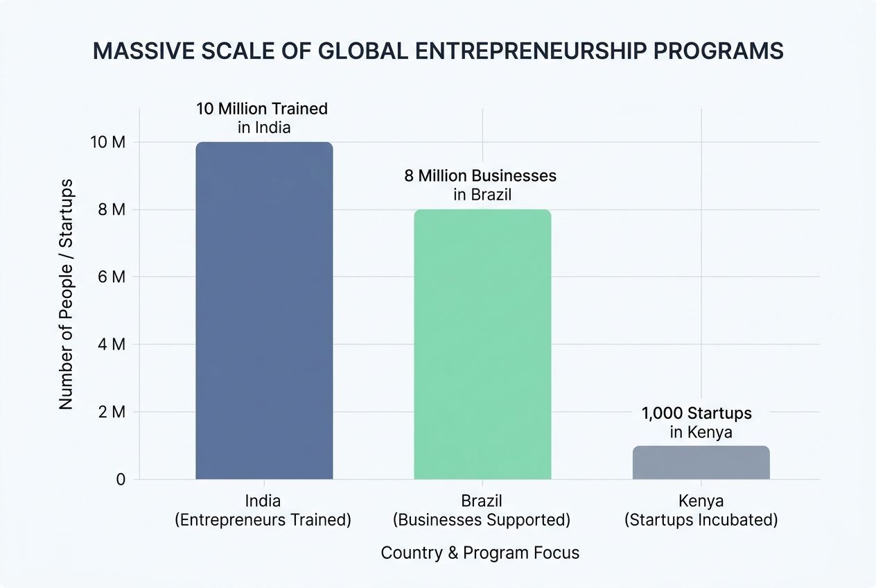 Incorporating Entrepreneurship Education and Training