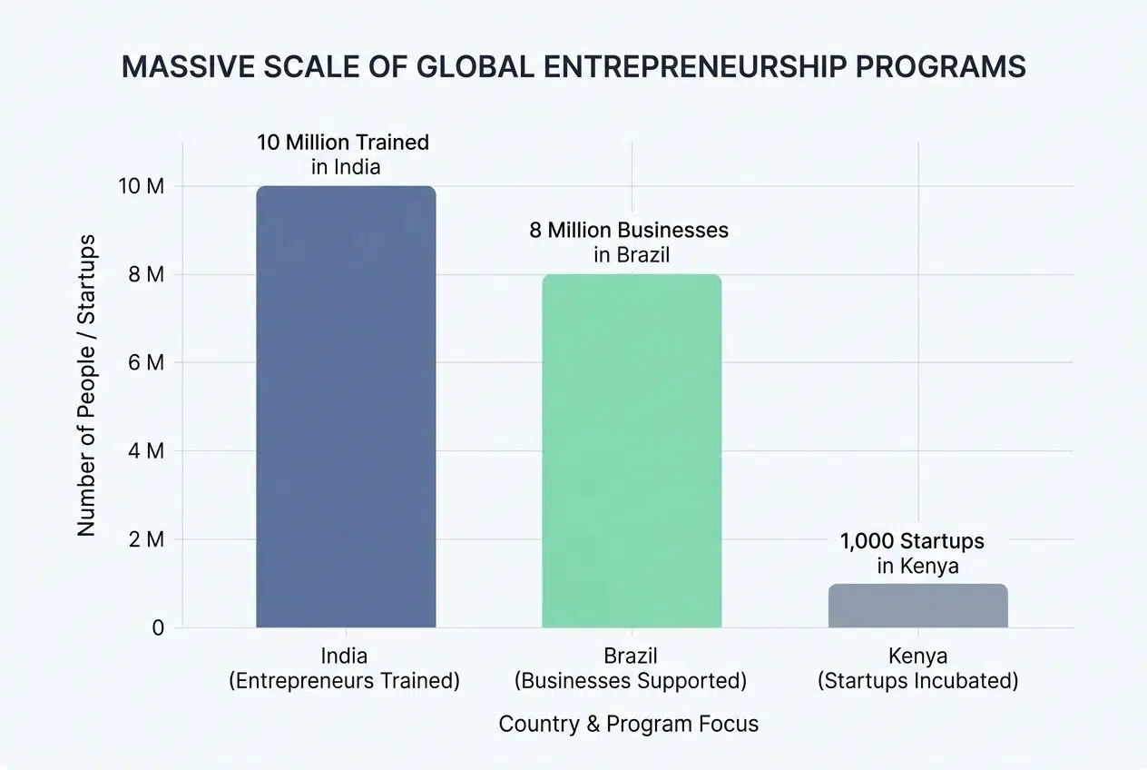 Incorporating Entrepreneurship Education and Training