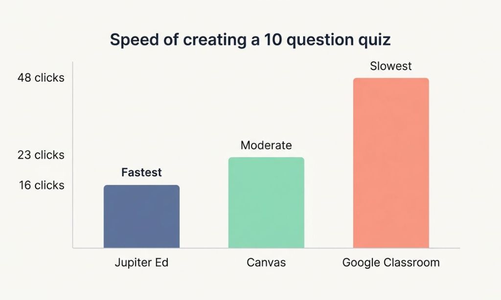 Jupiter Ed Vs Canvas Vs Google Classroom Speed of Creating Questions Quiz