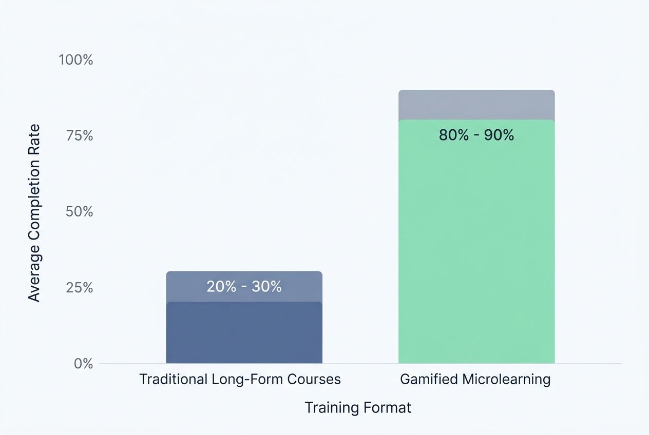 Maintaining engagement and motivation
