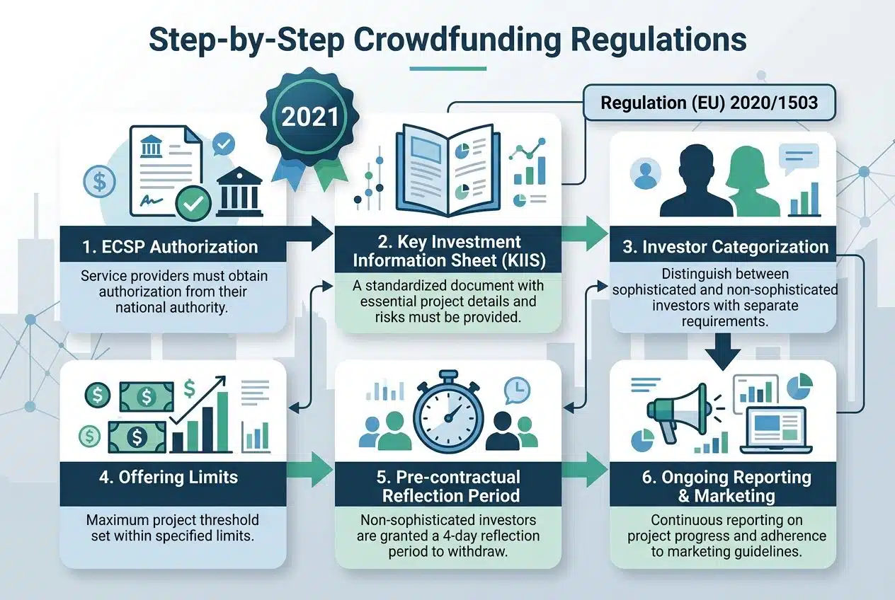 Overview of crowdfunding Regulation in Europe (EU) 20201503