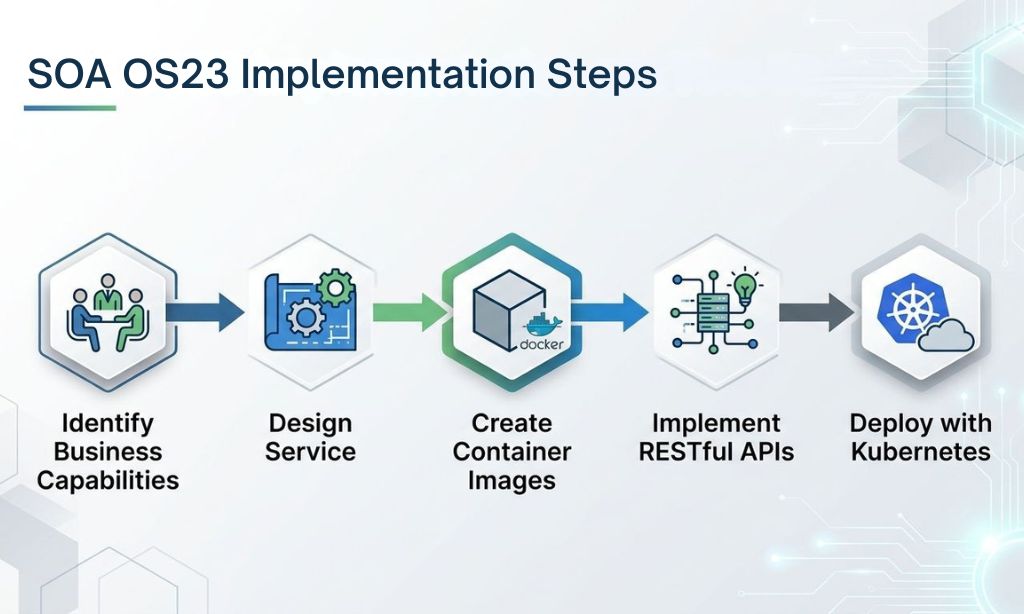 SOA OS23 Implementation Steps