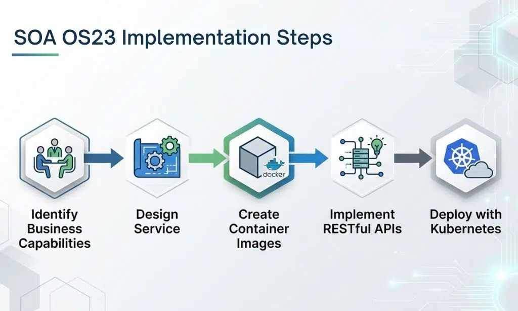 SOA OS23 Implementation Steps