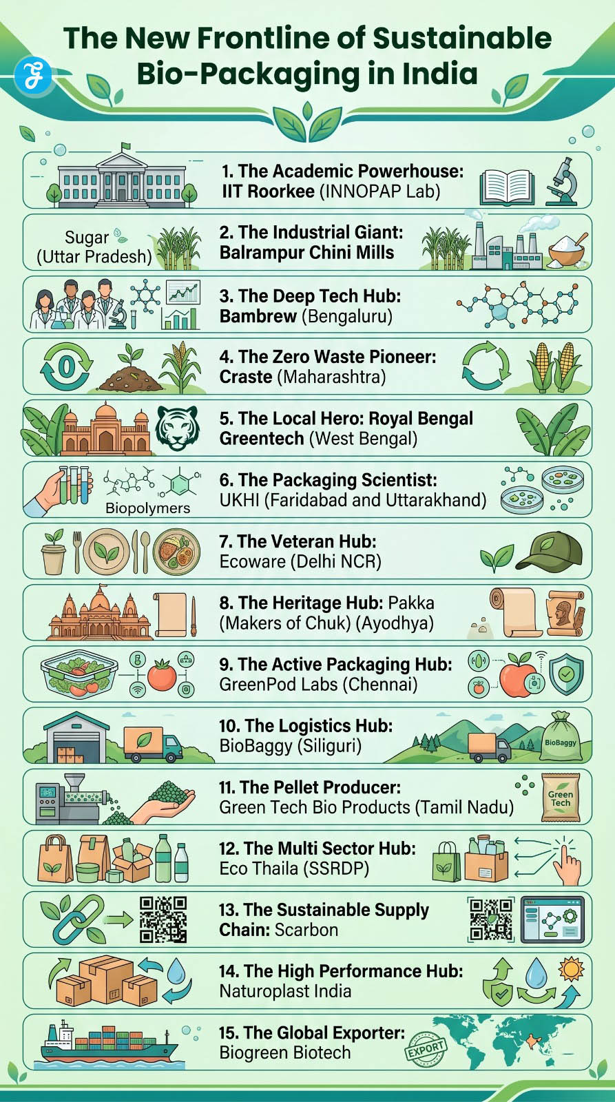 Sustainable Bio-Packaging in India