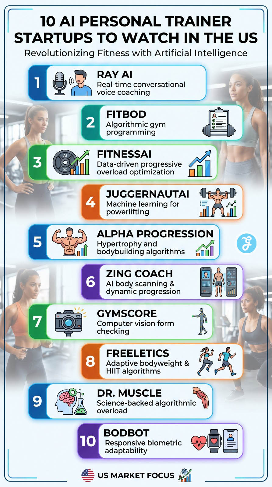 Top 10 AI Fitness Startups in the US
