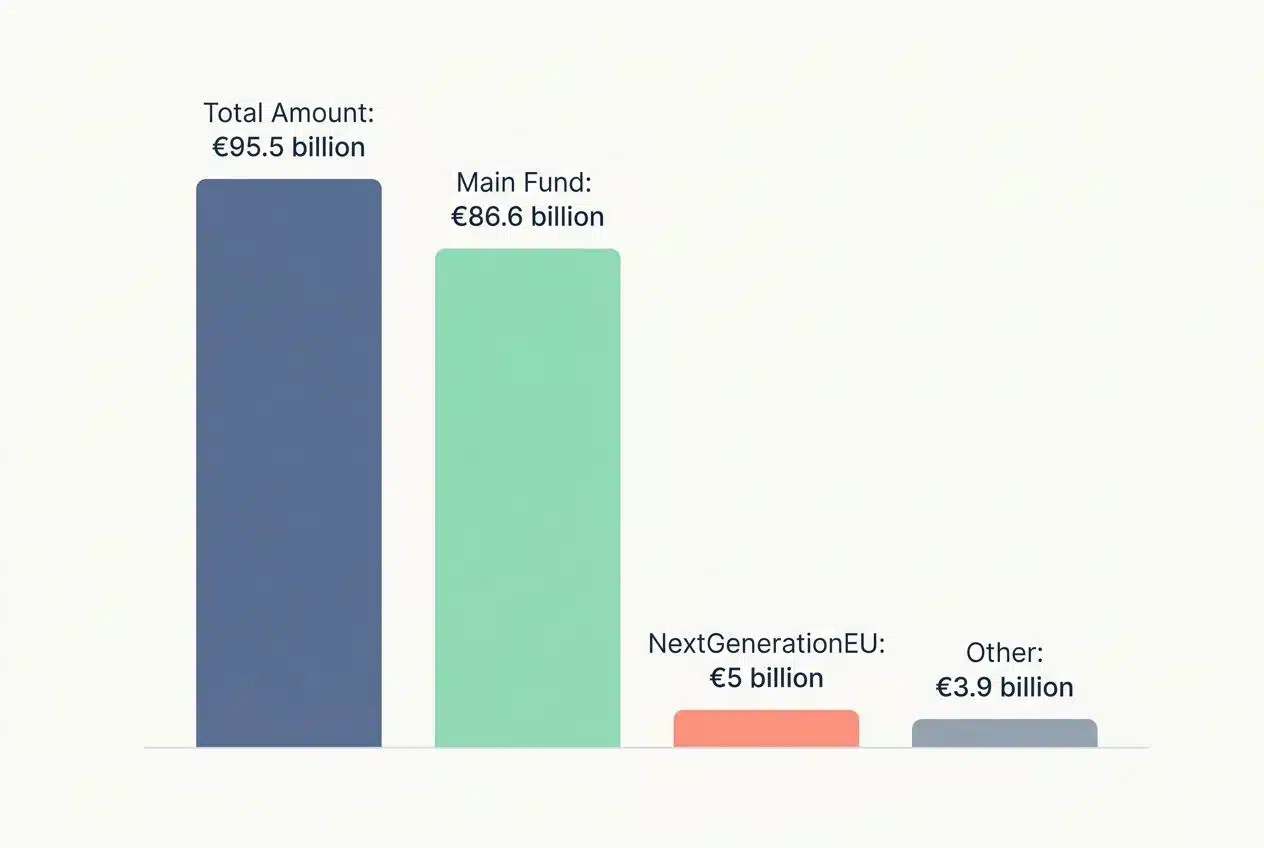 Total budget allocation of horizon europe