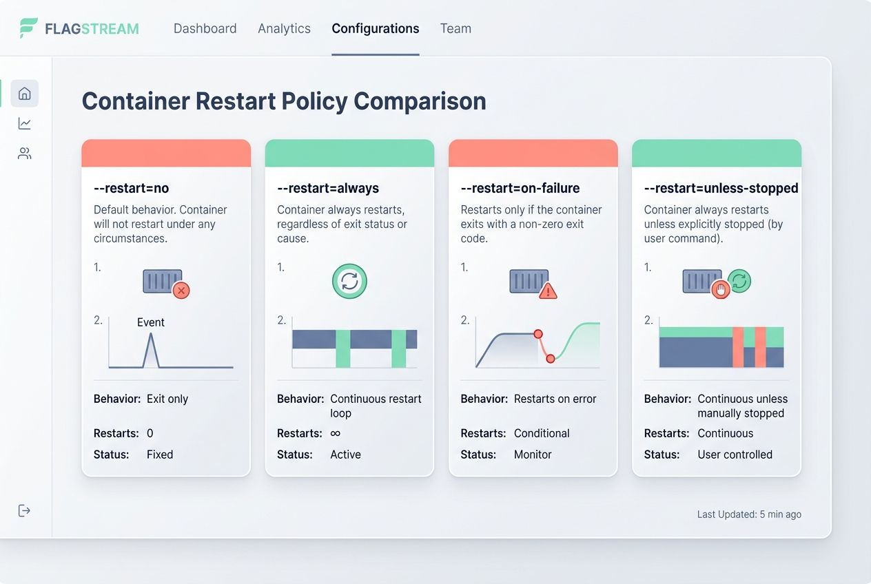 Using restart policies `--restart=always`