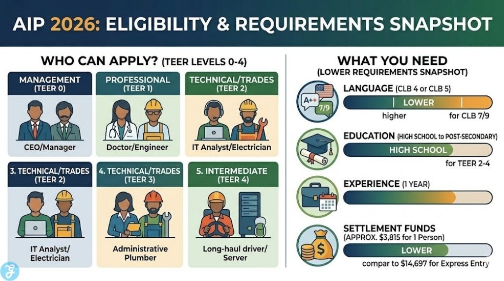 Infographic detailing the eligibility criteria and key requirements for the Atlantic Immigration Program (AIP) in 2026, showing eligible TEER levels 0-4, lowered language and education requirements, and settlement fund details.