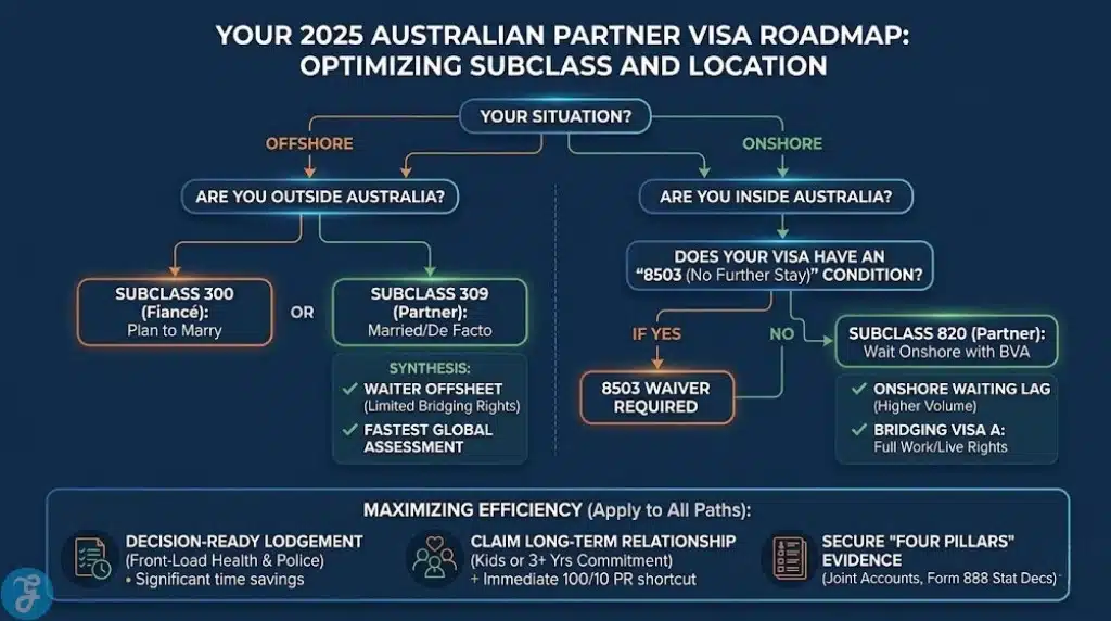 Applicant roadmap for Australian Partner Visa 2025: optimizing subclass (300, 309, 820), location, and efficiency through active management.