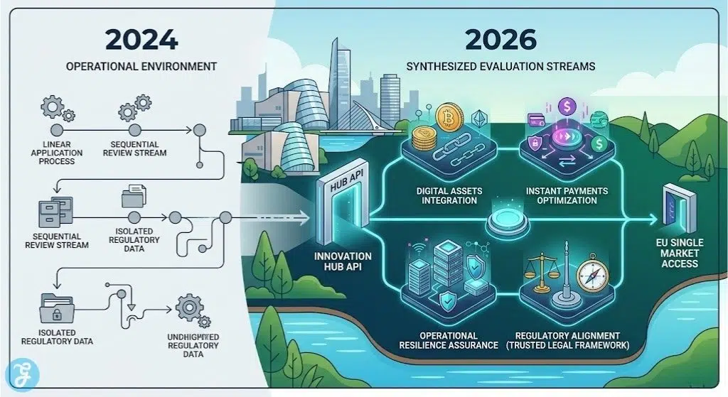 Conceptual visual contrasting a legacy licensing logic with the 2026 integrated operational resilience gateway for EU passporting from Dublin.