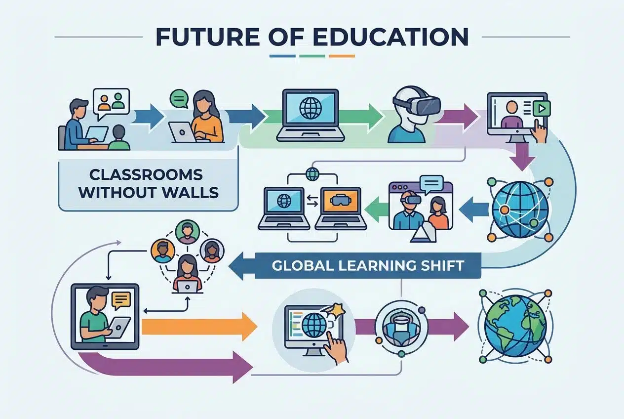 future of education- The Concept of Classrooms Without Walls