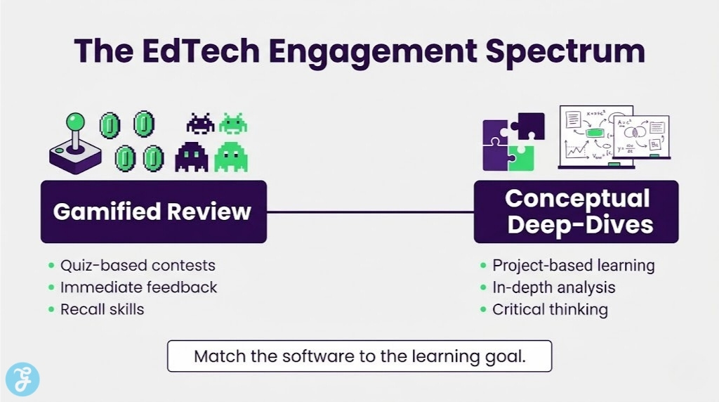 Gamified versus conceptual elementary learning edtech spectrum.