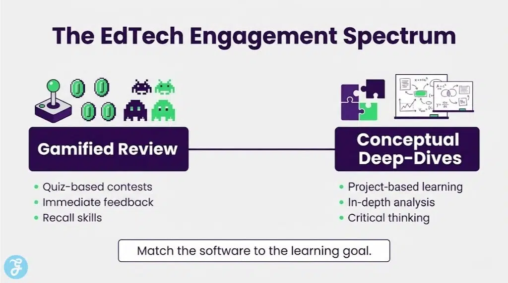 Gamified versus conceptual elementary learning edtech spectrum.