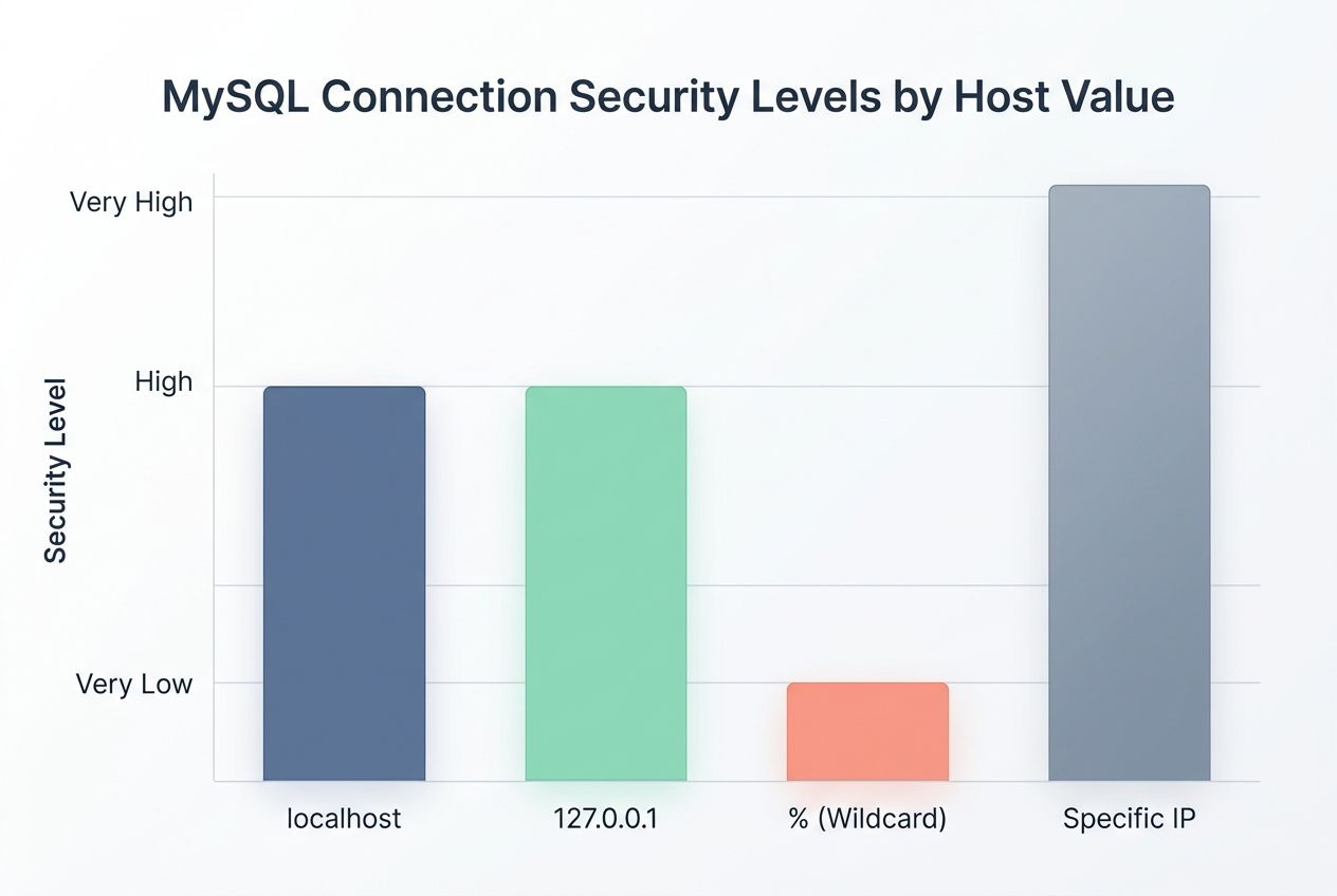 mysql error 1045 Incorrect username or password