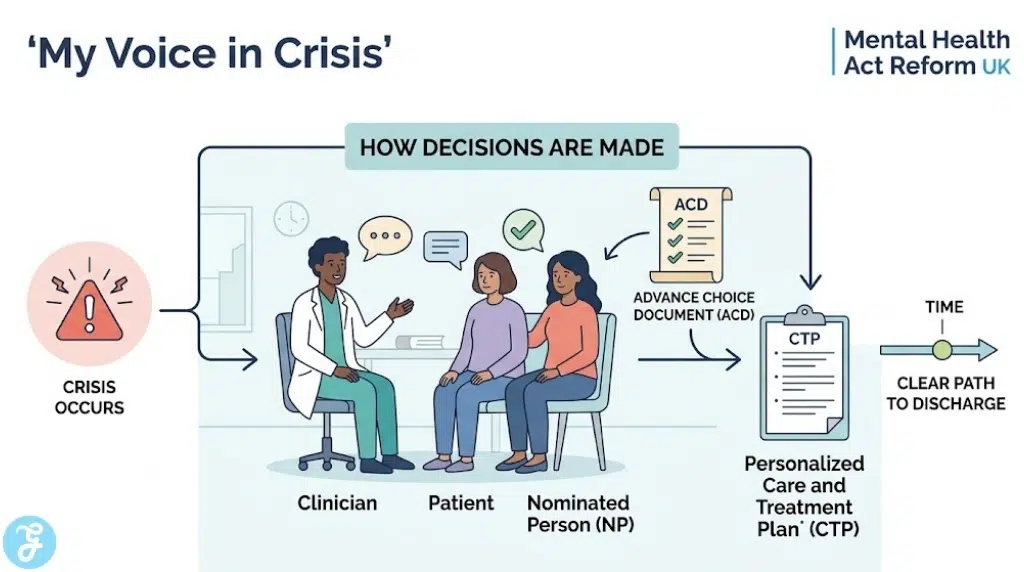 Approachable infographic visualizing a unique 'My Voice in Crisis' workflow under the UK Mental Health Act Reform. Diverse figures (clinician, patient, Nominated Person) interact. Interaction symbols, an Advance Choice Document scroll with checkmarks, and a personalized Care & Treatment Plan lead to a clear path to discharge.