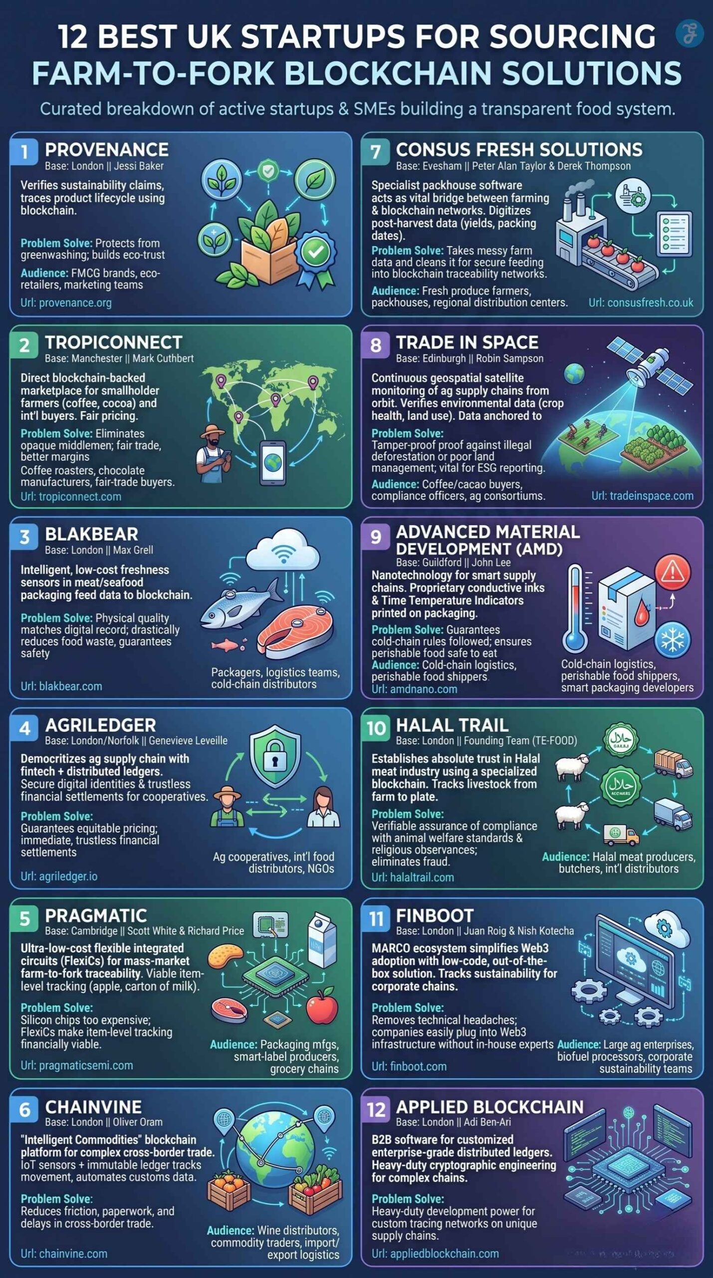 12 UK blockchain food traceability startups farm to fork: