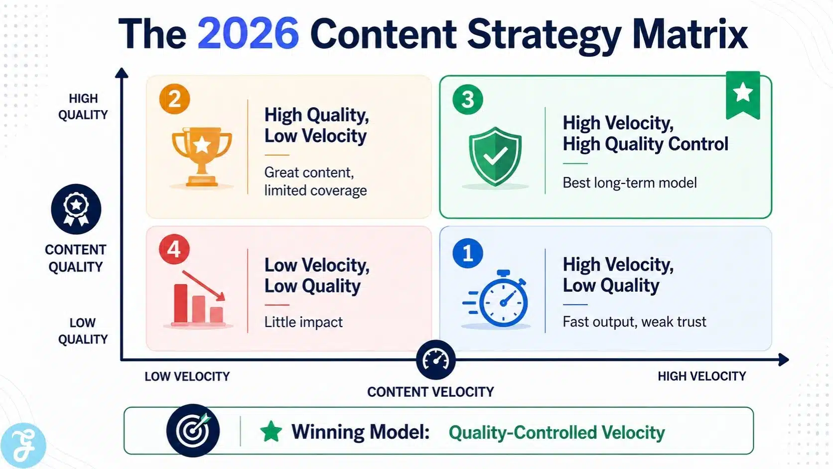 Infographic showing the 2026 Content Strategy Matrix, comparing high velocity, low velocity, high quality, and low quality content models, with quality-controlled velocity as the winning strategy.