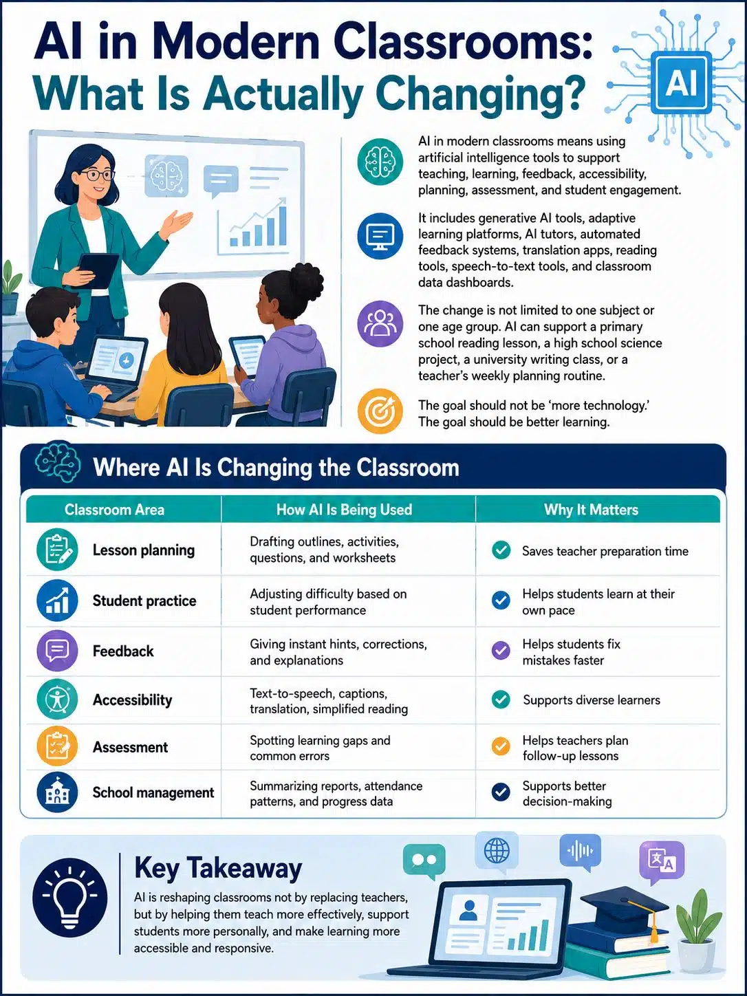 AI in Modern Classrooms