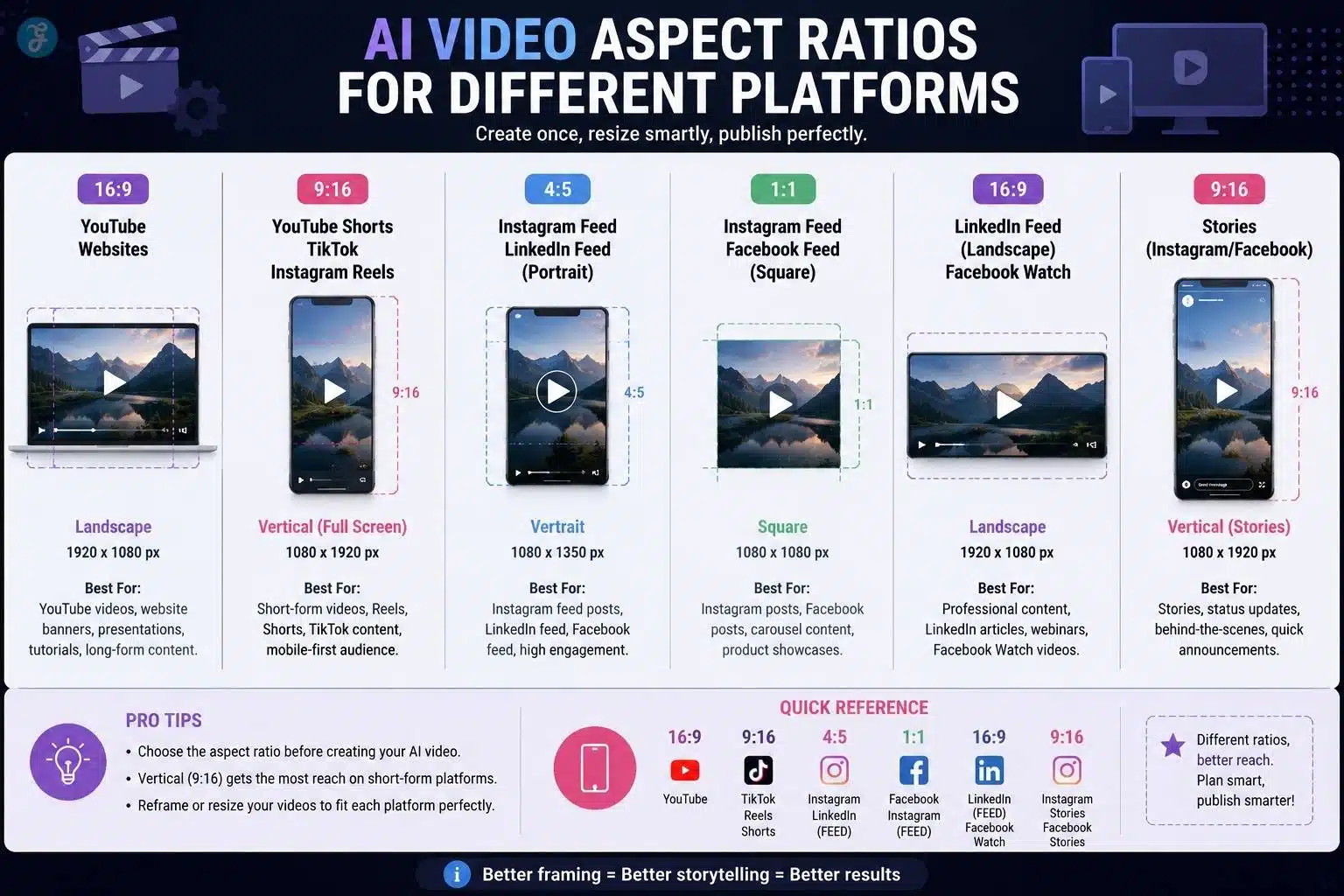 AI video aspect ratios for YouTube TikTok Instagram LinkedIn and social platforms