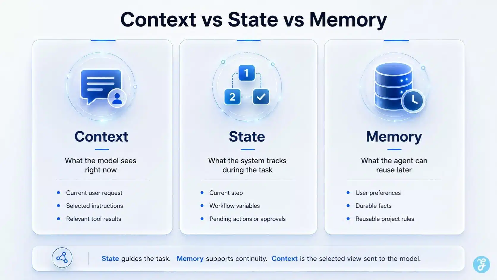 Agent Memory and Context Context vs State vs Memory