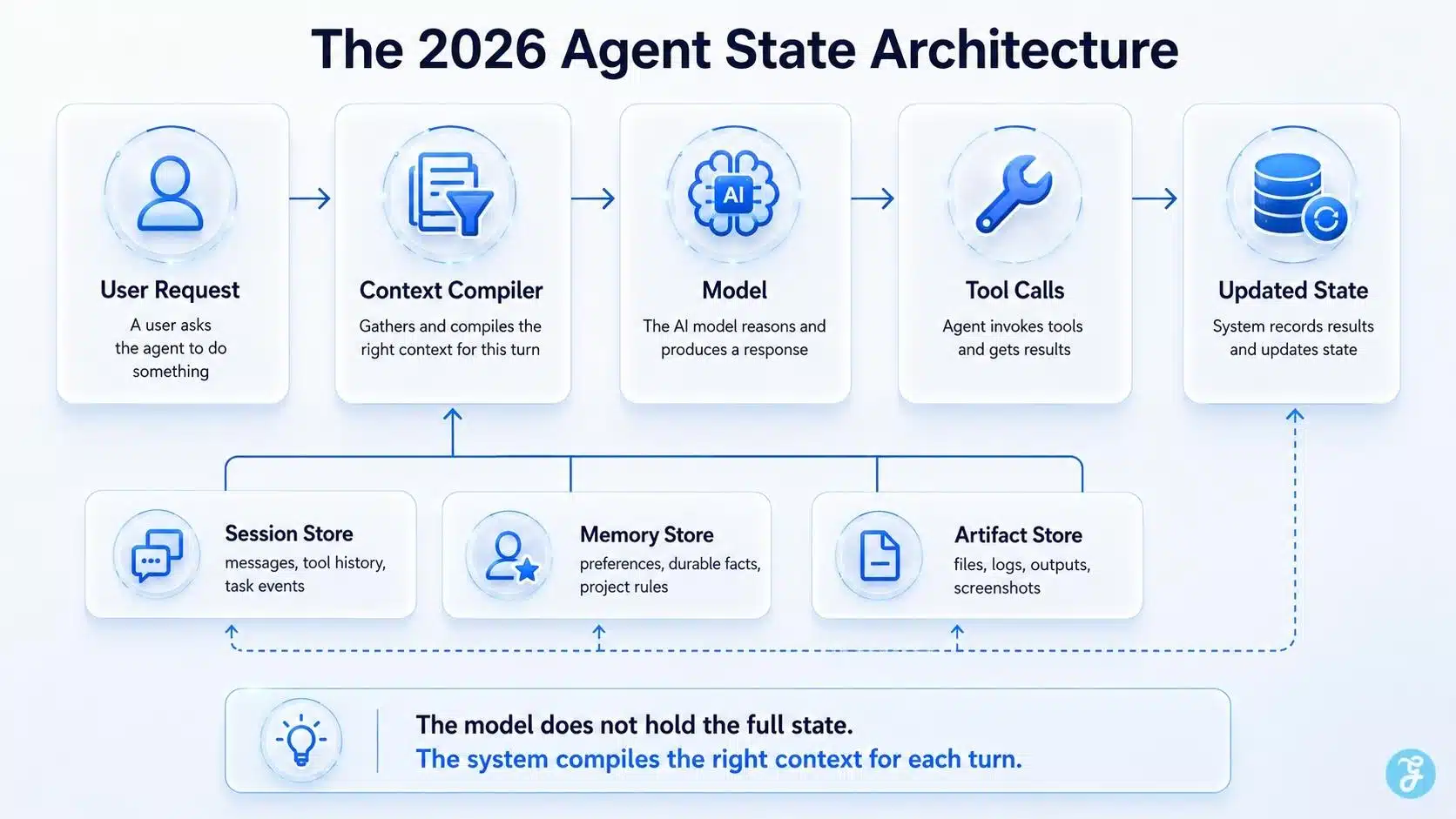 Agent Memory and Context agent state architecture