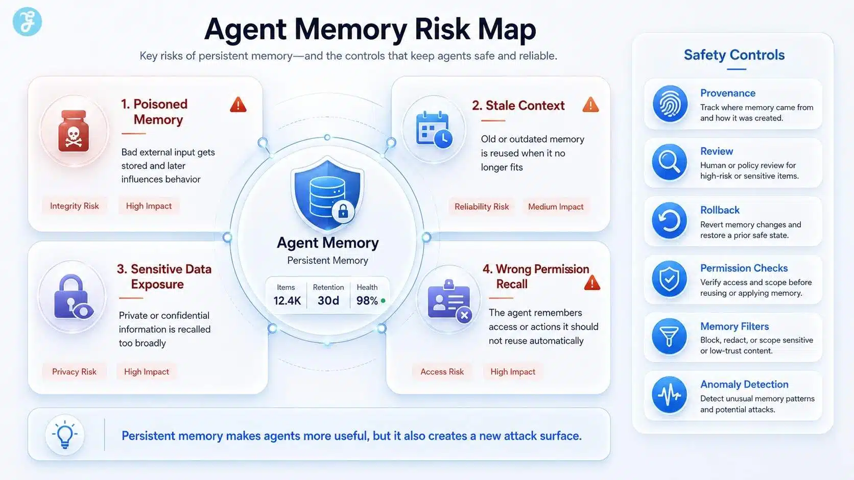 Agent Memory risk map