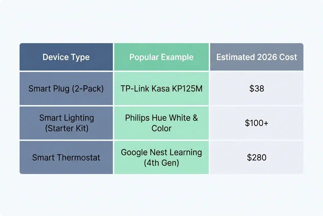 Budget and cost of devices