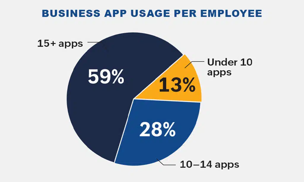 Business App Usage per Employee