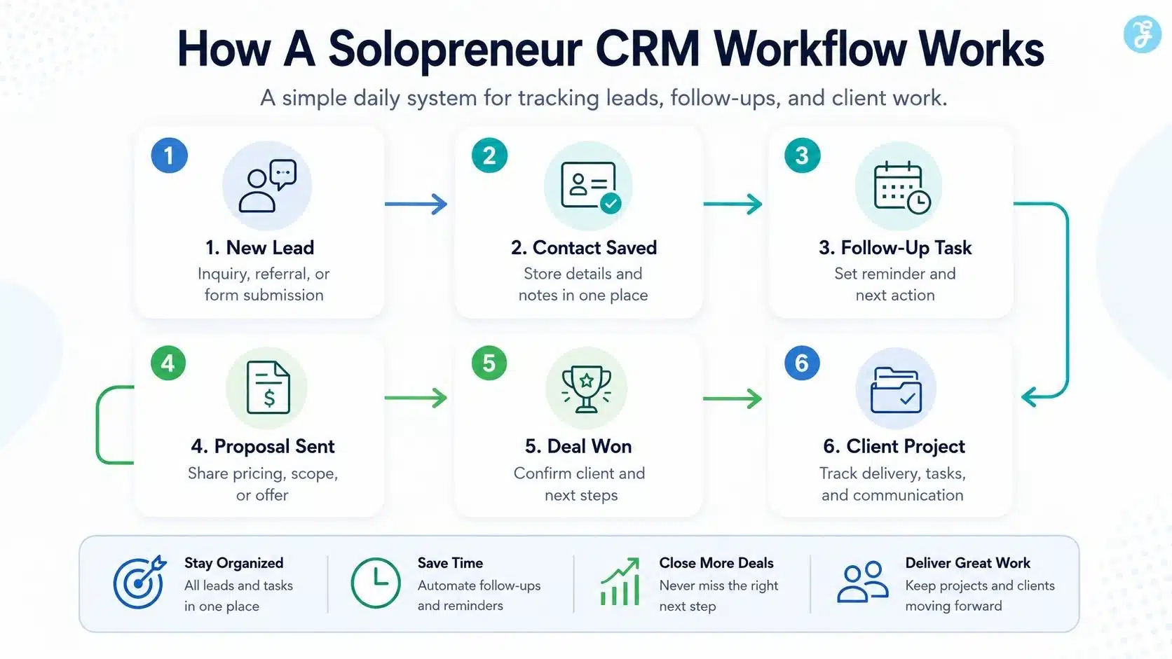 CRM For Solopreneurs In 2026 workflow