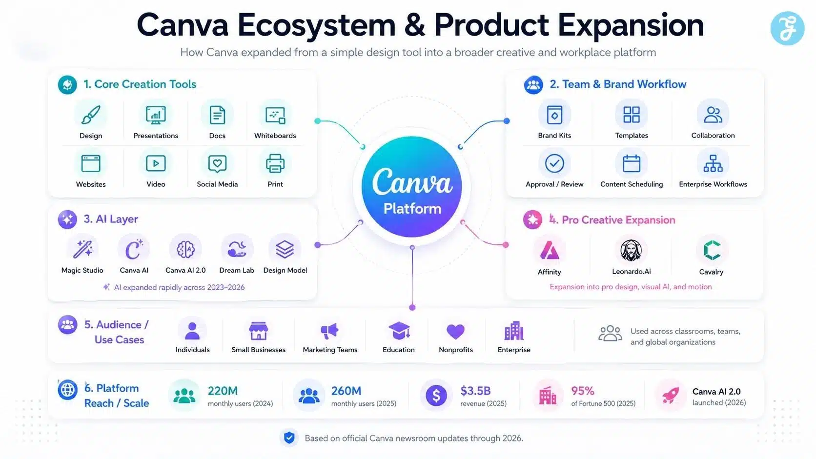 Canva business Strategy- ecosystem
