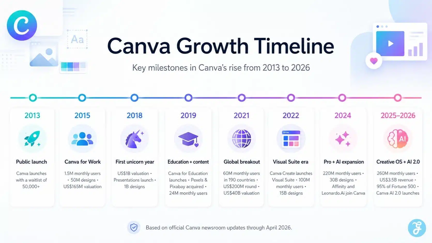 Canva business Strategy- growth timeline