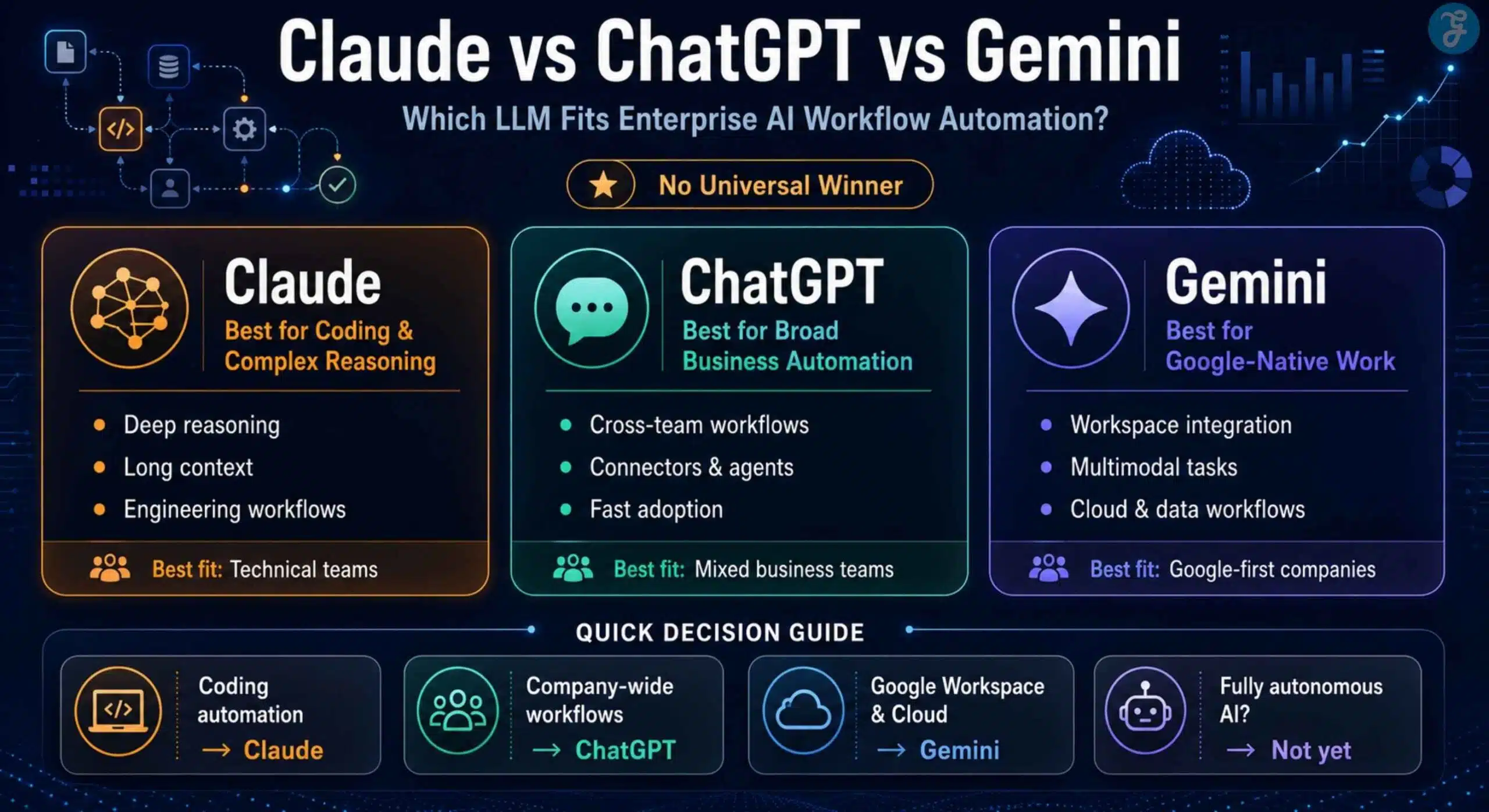 Claude vs ChatGPT vs Gemini- Which LLM Dominates
