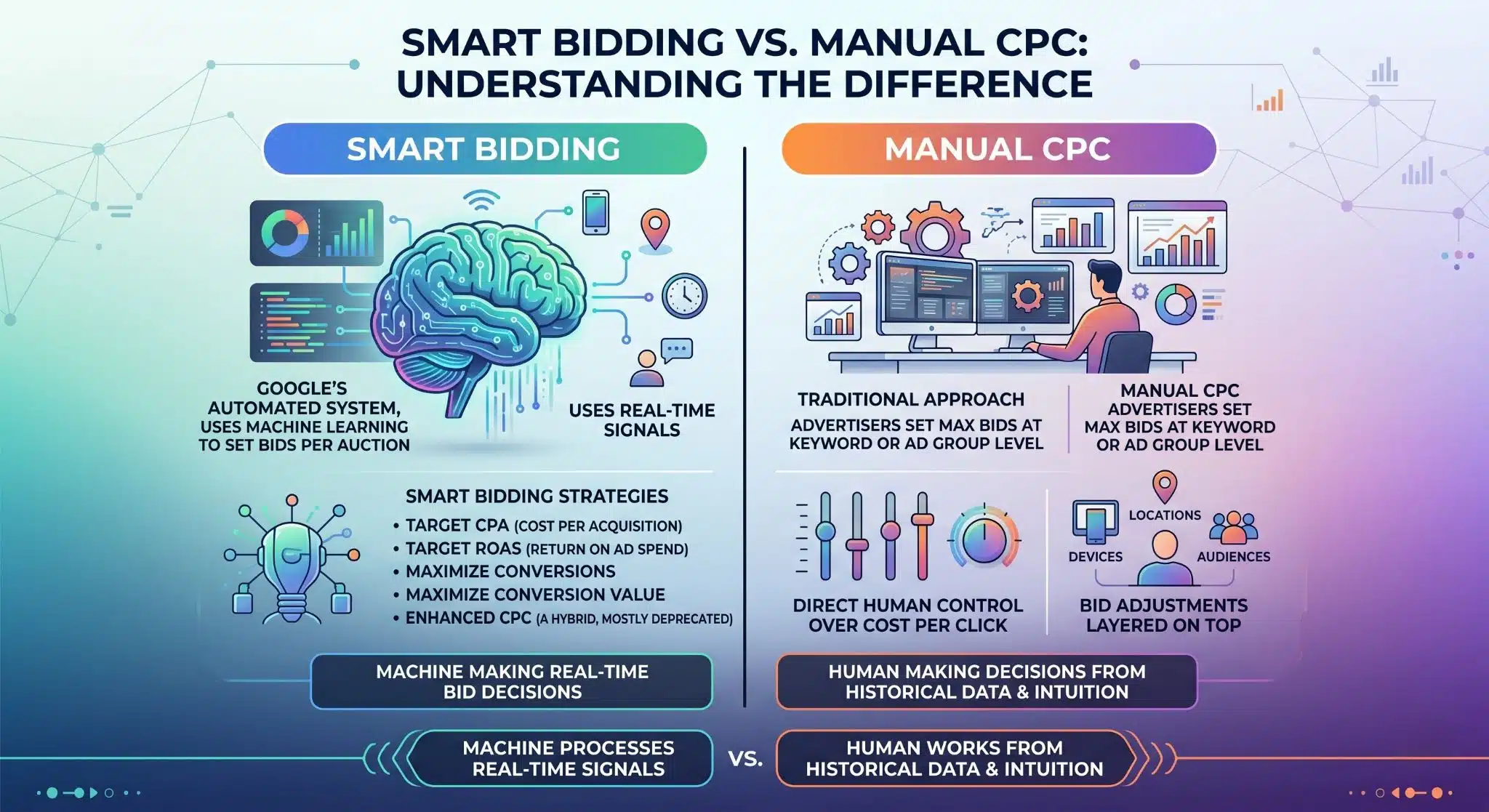 Difference Between Smart Bidding and Manual CPC