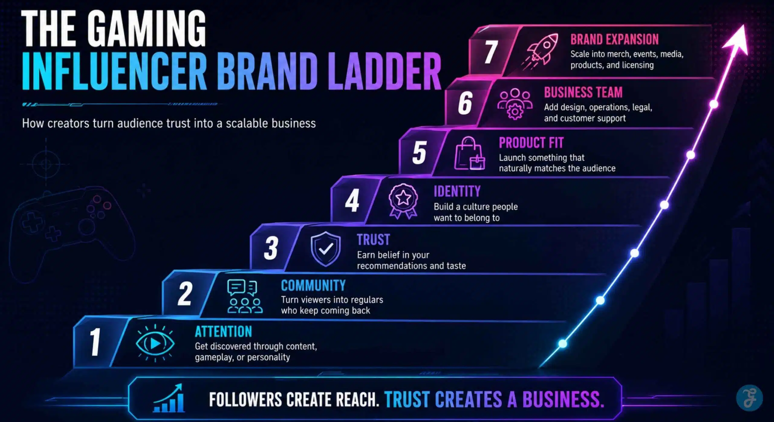 Gaming Influencers Building Brands: ladder