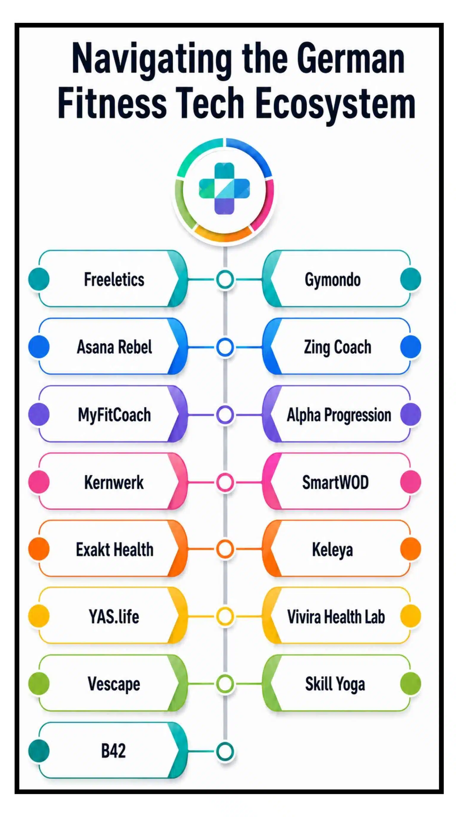 German Fitness Tech Ecosystem