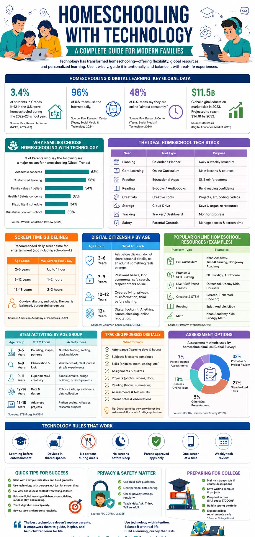 Homeschooling With Technology Infographic