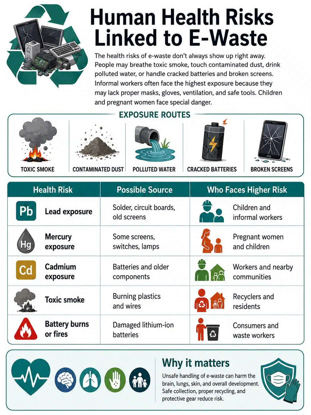 Human Health Risks Linked to E-Waste