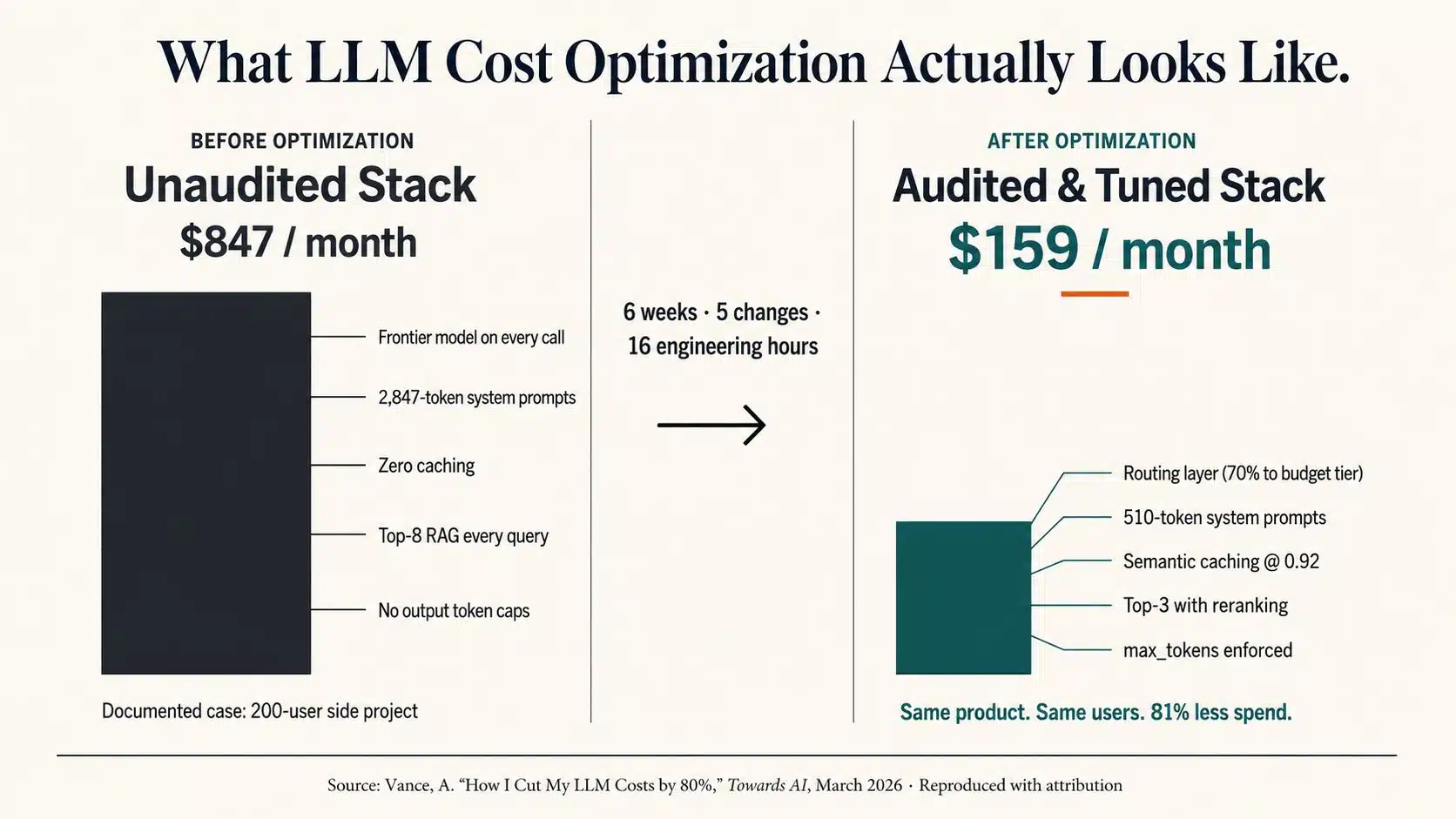 LLM Cost Optimization Data Analysis