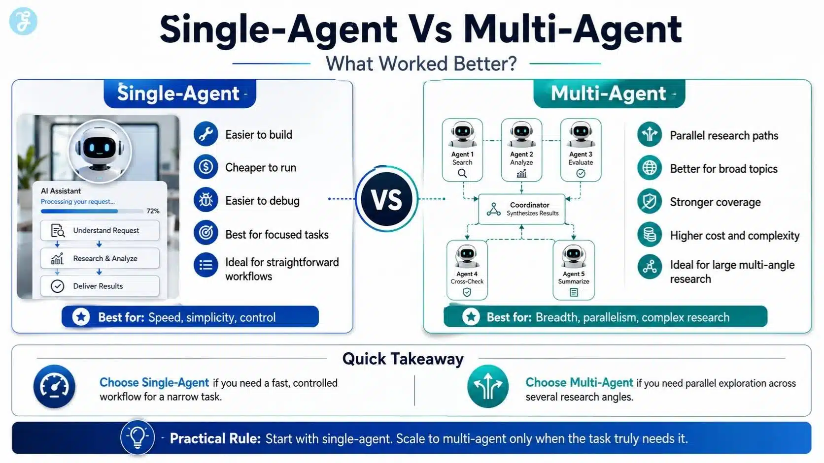 Single-Agent Vs Multi-Agent AI Research agent