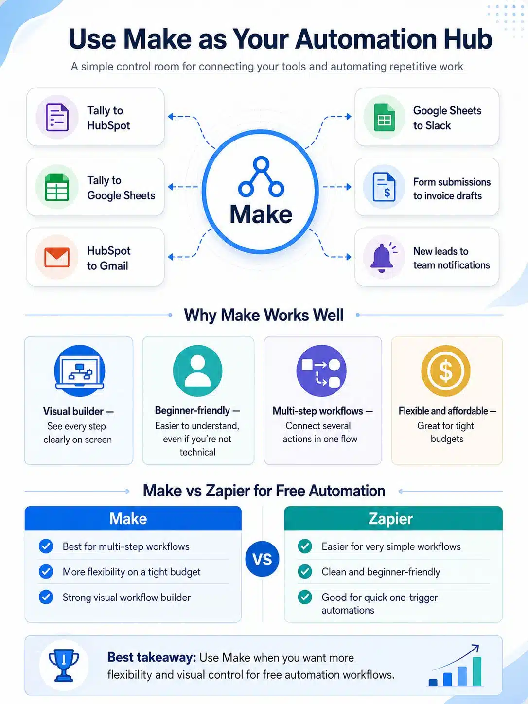 Use Make as Your Automation Hub