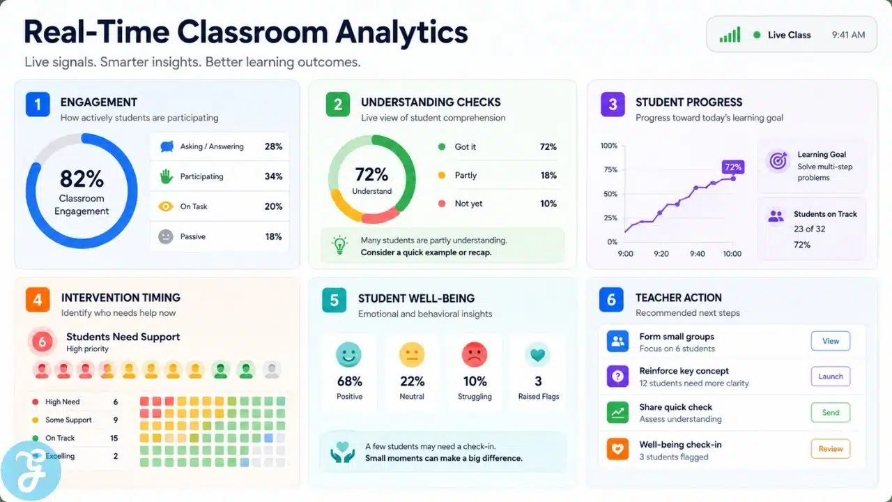 Real-time classroom analytics dashboard showing student engagement, progress, and intervention insights.