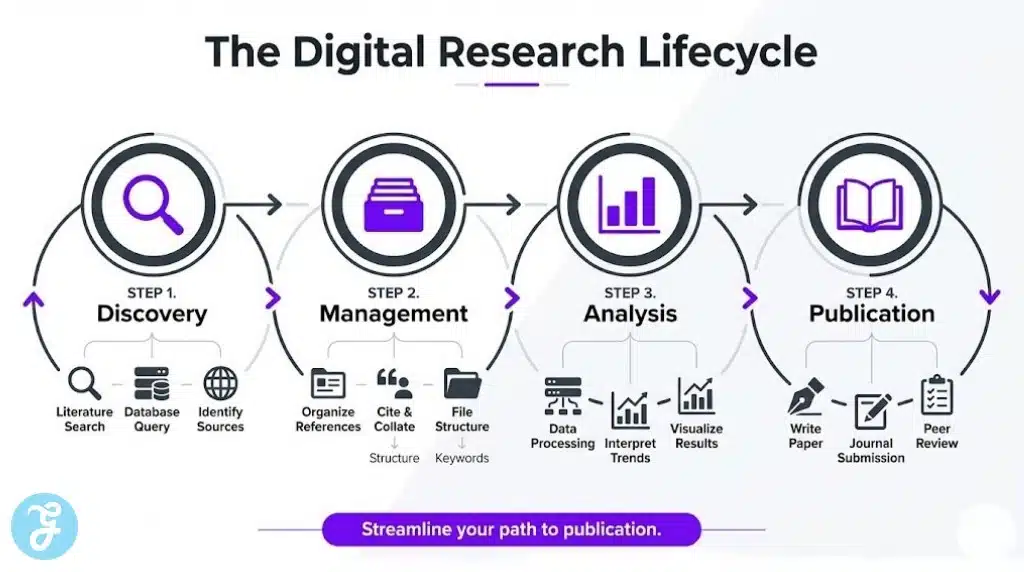 The academic research lifecycle supported by research and scholarly tools in USA.