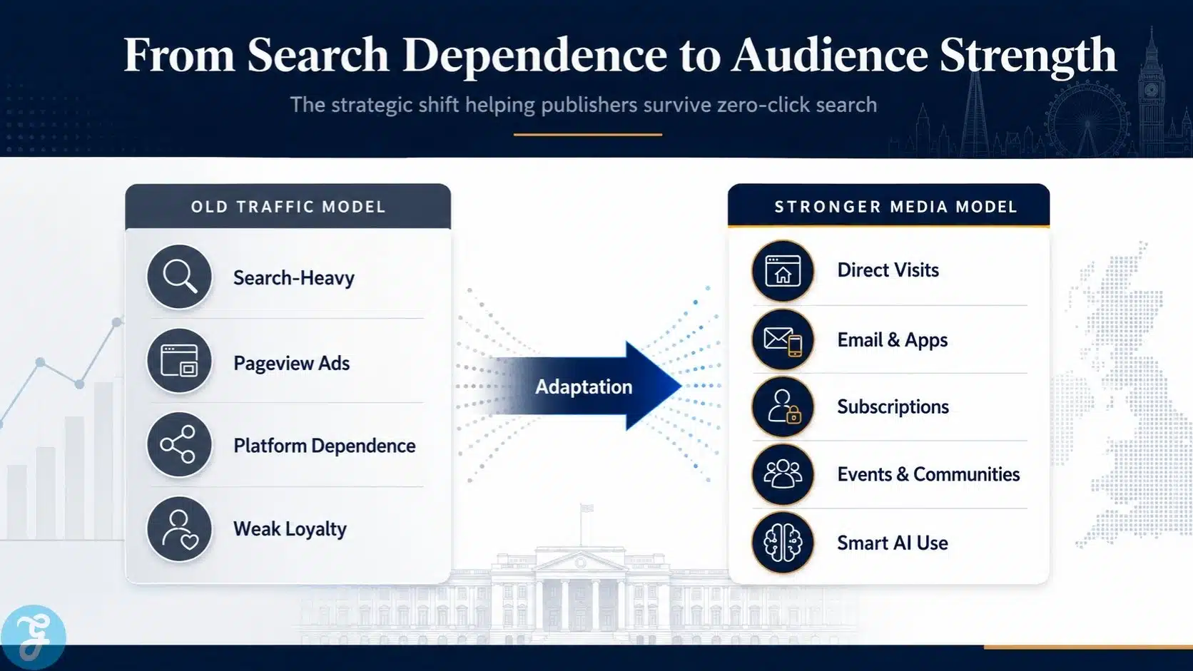 Infographic showing how UK news publishers are adapting to AI Search Disruption through direct audiences, newsletters, reader revenue, original journalism, product innovation, licensing, and trust-building.