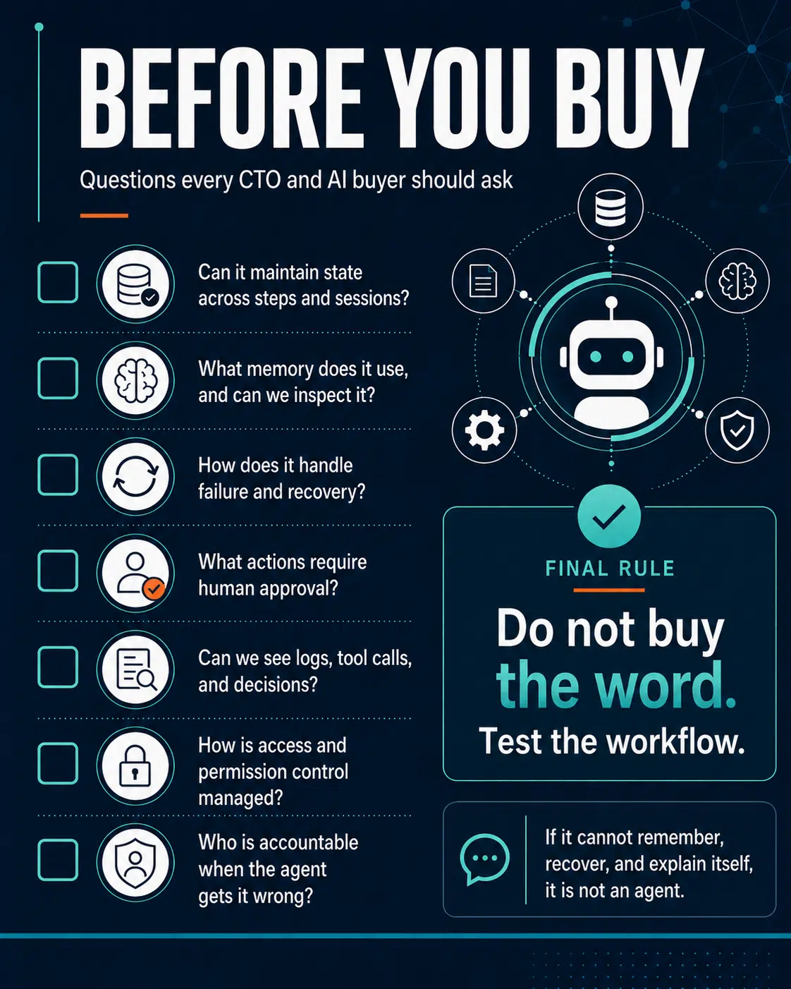 Buyer checklist infographic for agentic AI products, showing key CTO questions about state, memory, recovery, approvals, logs, permissions, and accountability.
