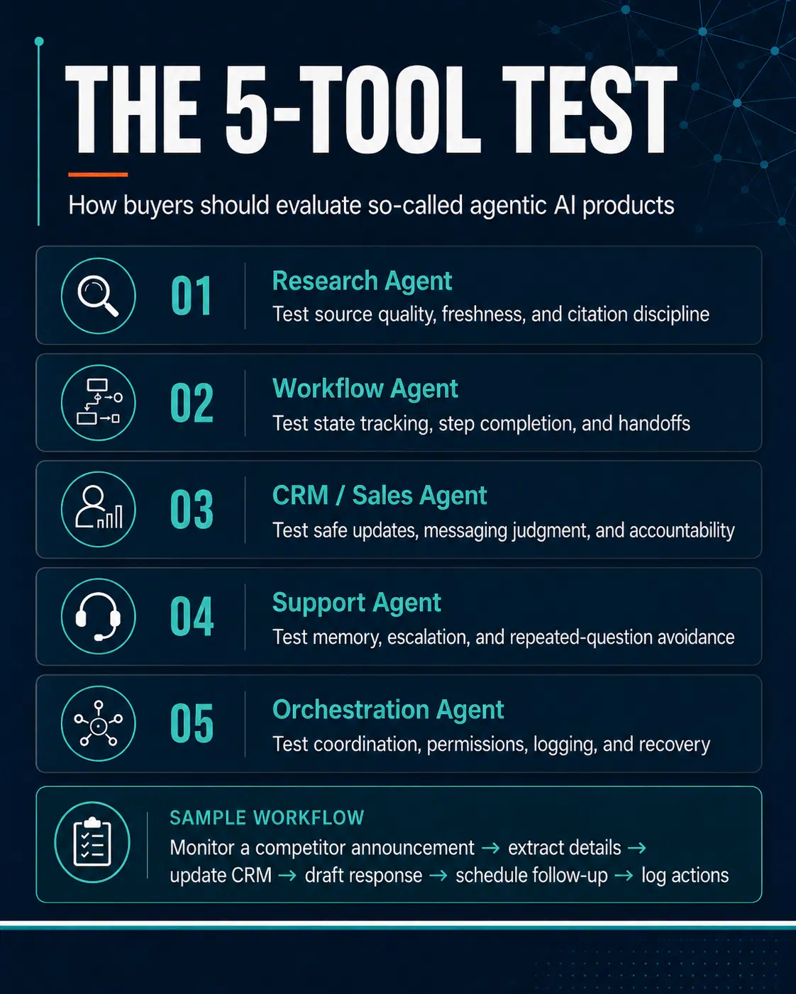 Infographic showing a five-tool test for evaluating agentic AI products, including research agents, workflow agents, CRM agents, support agents, and orchestration agents.
