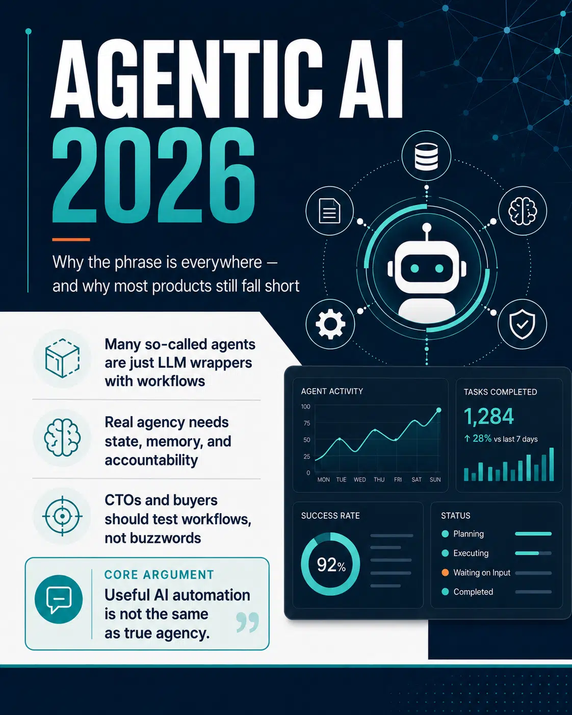 Infographic showing common AI agent failure points in real workflows, including memory, state, handoffs, permissions, recovery, and auditability.