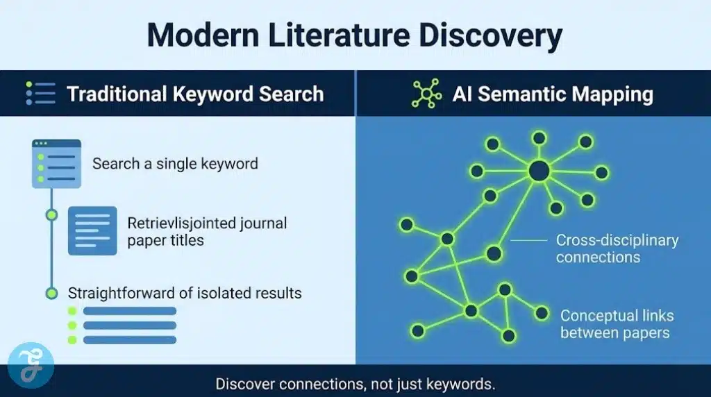 AI mapping versus keyword search using research and scholarly tools in USA.