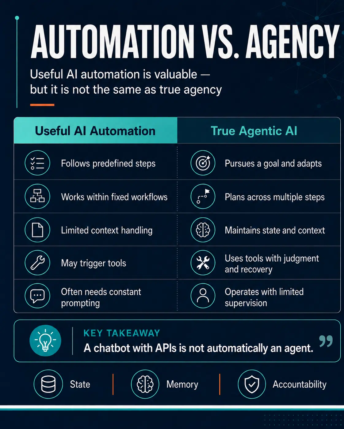 Comparison infographic showing the difference between useful AI automation and true agentic AI, including predefined workflows, goal pursuit, context, tools, and supervision.